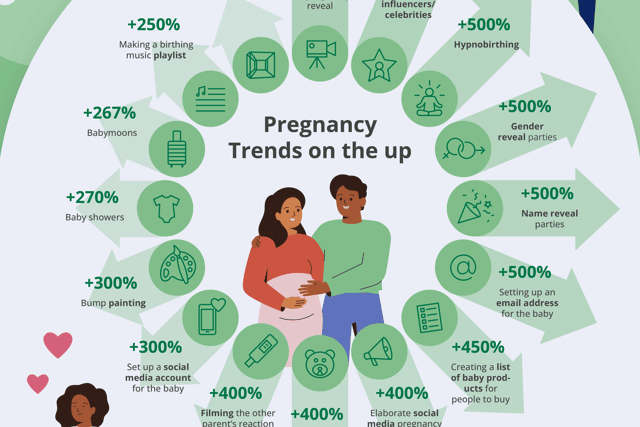 Popular pregnancy trends that are on the up