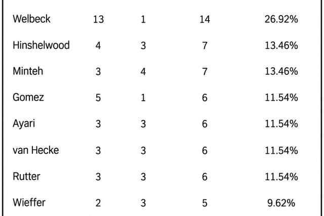 Brighton goal involvements 25/26