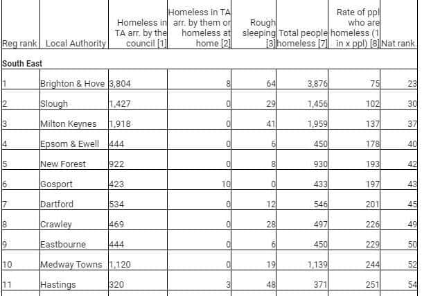 The rate of homelessness in Hastings. Picture supplied by Shelter