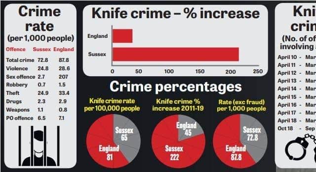 Crime rates in Sussex SUS-200213-100408001