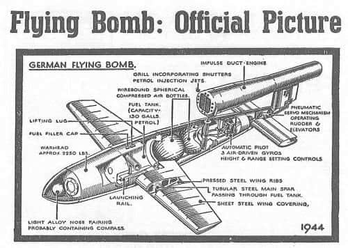 The workings of the flying bomb, also known as a doodlebug