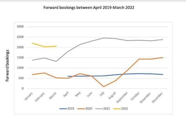 Graph to show the driving test forward bookings (waiting list figures) in Eastbourne April 2019-March 2022. SUS-220429-100408001