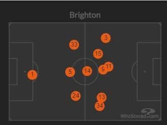 This is Brighton's average position map against Arsenal. Cucurella was one of Albion's most advanced players out on that left hand side. Photo: WhoScored.com