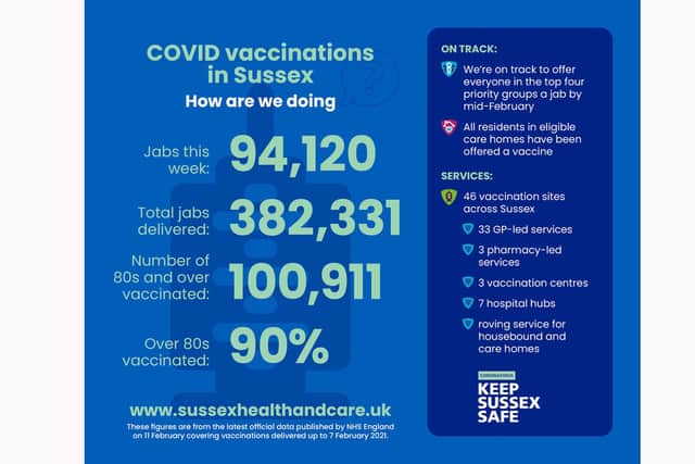The figures on Covid vaccinations in Sussex