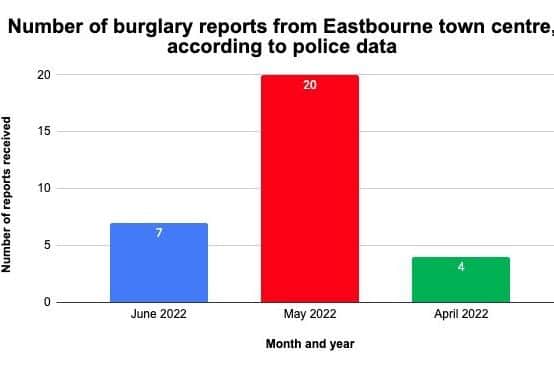 The number of burglary reports from Eastbourne town centre, according to police data. Graph from Google Sheets