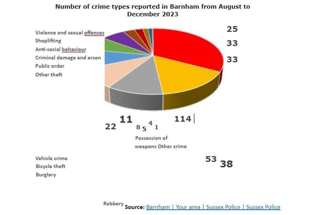 Violence and sexual offences, shoplifting, criminal damage and arson and anti- social behaviour are the current top reported types of crime in Barnham, as shown by this pie chart. (sussex.police.uk)