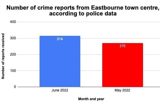 The number of crime reports from Eastbourne town centre, according to police data. Graph from Google Sheets