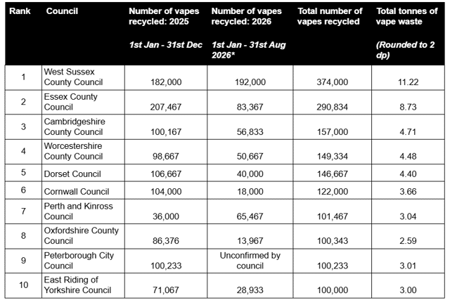 Data provided by Vape Superstore