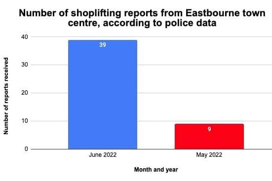 The number of shoplifting reports from Eastbourne town centre, according to police data. Graph from Google Sheets