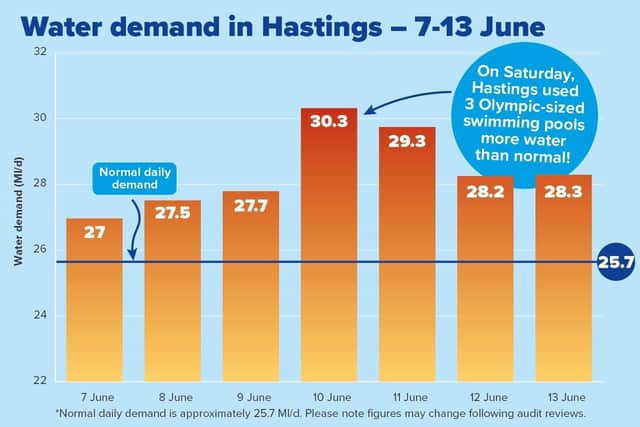 Hastings used three Olympic-size swimming pools more water than normal in just one day, according to Southern Water