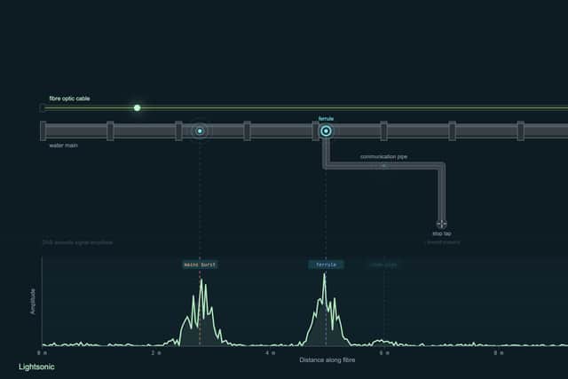 Portsmouth Water has partnered with utility infrastructure company Lightsonic and broadband infrastructure company Openreach to introduce fibreoptic technology capable of detecting leaks. Photo: Portsmouth Water.