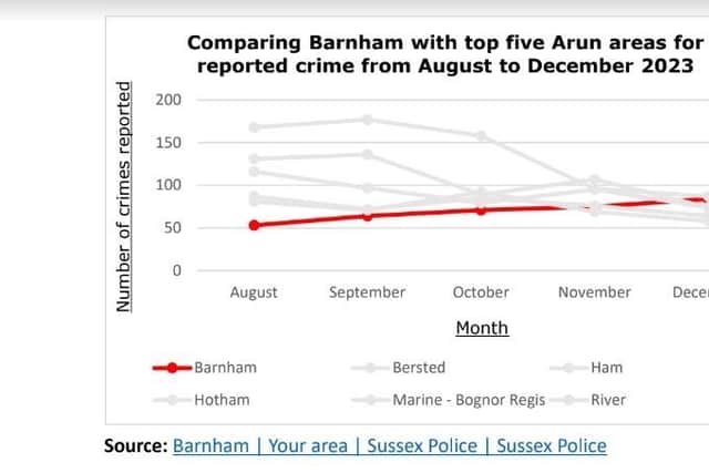 Comparing Barnham with top five Arun areas for reported crime from August to December 2023 (sussex.police.uk)