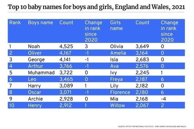 The top ten baby names in England and Wales, according to new Office for National Statistics data
