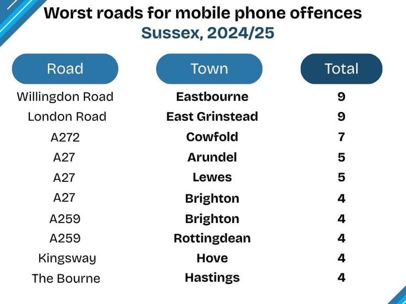 The ten worst roads in Sussex, for mobile phone driving offences, have been uncovered in new data collected by Accident Claims Advice.