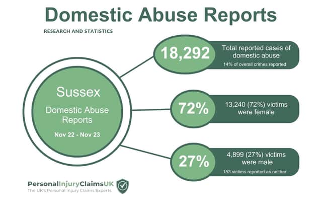 New figures reveal around 50 domestic abuse crimes happen on average every day across Sussex as a UK charity warns of ‘love bombing’ this Valentine’s Day. Picture: PersonalInjuriesClaimUK