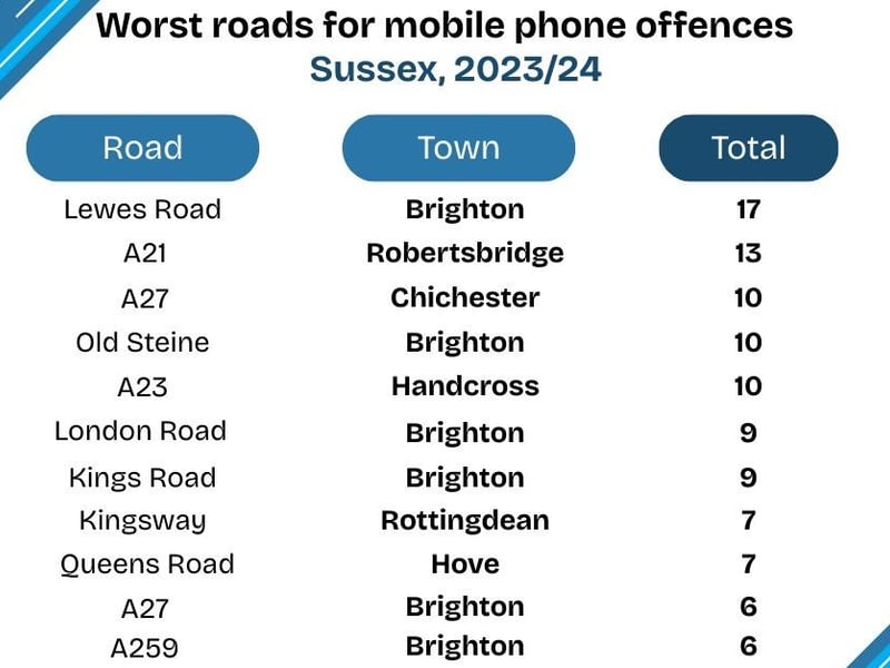 The ten worst roads in Sussex, for mobile phone driving offences, have been uncovered in new data collected by Accident Claims Advice.