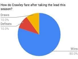 Pie chart showing Crawley's results after having taken the lead.
Infographic by Sam Morton.