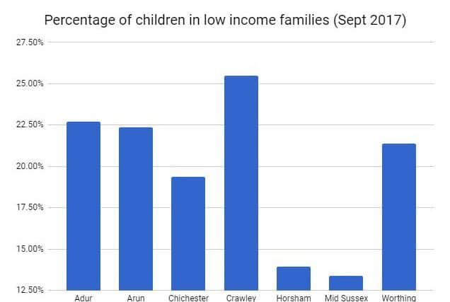 Child poverty in Local Authorities in  West Sussex. Figures from 'Compilation of child poverty local indicators', to September 2017. Centre for Research in Social Policy, Loughborough University. 
Graphic by Anna Khoo.