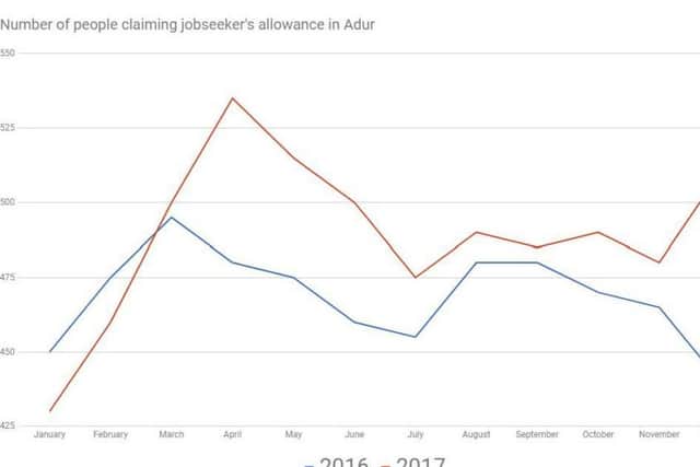Number of people in Adur claiming jobseekers allowance in 2016 and 2017