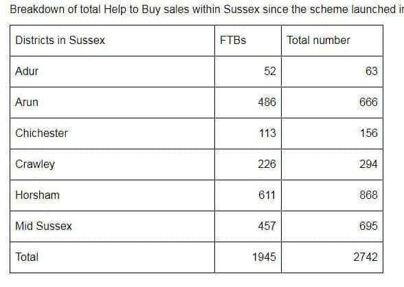 Help to Buy breakdown across West Sussex