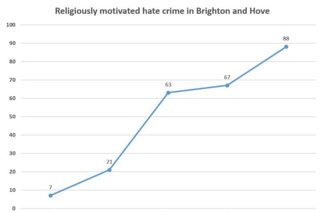 Religiously-motivated hate crime on the rise in Brighton and Hove