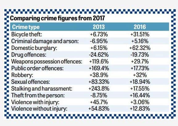 Latest crime figures for Bognor and Arun