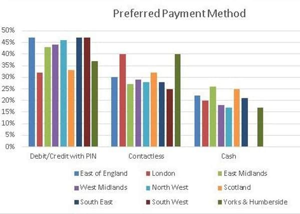 Just over a quarter of consumers from the South East would not use contactless over cash. Analysis by Gorkana for Equifax.
