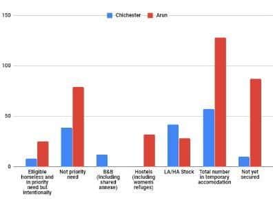 Graph showing homeless figures for Arun and Chichester