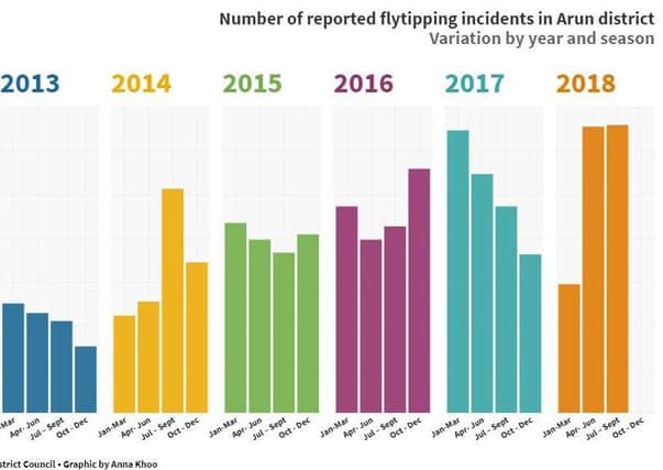 Flytipping incidents in the Arun district 2013 to September 2018 with seasonal variation. Data from Arun District Council. Graphic by Anna Khoo