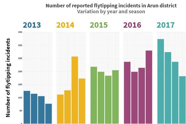 Flytipping incidents in the Arun district by year with seasonal variation. Data from Arun District Council. Graphic by Anna Khoo