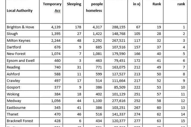 A table of the top 20 rates of people who are homeless in the South East