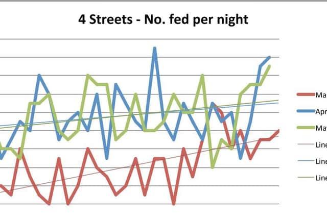 Red line: March; blue line: April; green line: May. Figures courtesy of the Four Streets Project