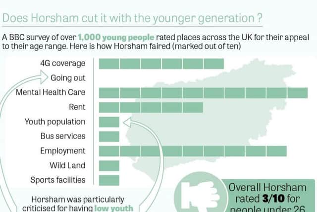 A BBC survey slated Horsham's offering for people under 26
