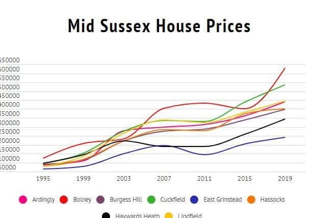 The increase in housing price over the last 20 years in different areas over in Mid Sussex
