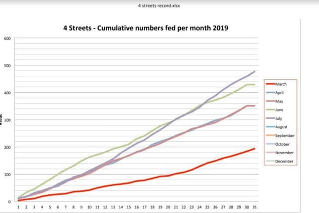 The cumulative numbers fed between March and July. Data via the Four Streets Project