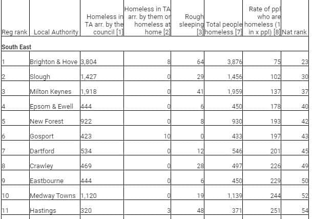 The rate of homelessness in Hastings. Picture supplied by Shelter