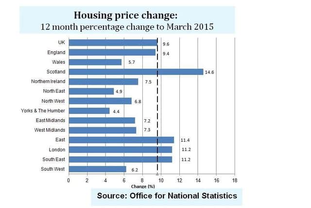 Graph showing house price changes over the past 12 months.