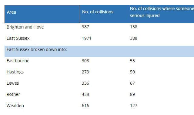 Facts and figures from the Sussex Safer Roads Partnership revealing the number of collisions between January 2014 and January 2015.