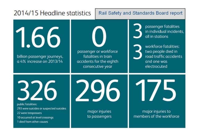 Headline figures, 2014/15. Data: Rail Safety and Standards Board. SUS-150721-122703001