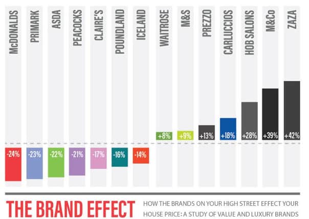 The brand effect