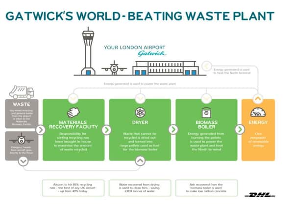 New Gatwick waste plant infographic SUS-160709-114630001