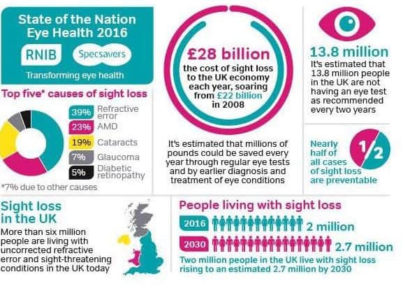 An infographic from RNIB (Royal National Institute of Blind People)