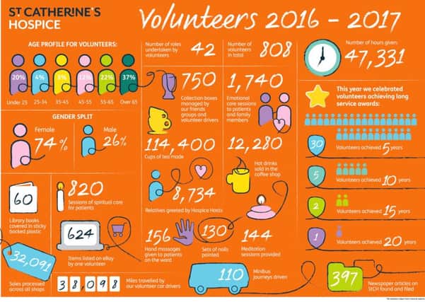 Infographic to show the  impact of St Catherine's volunteers in the last year