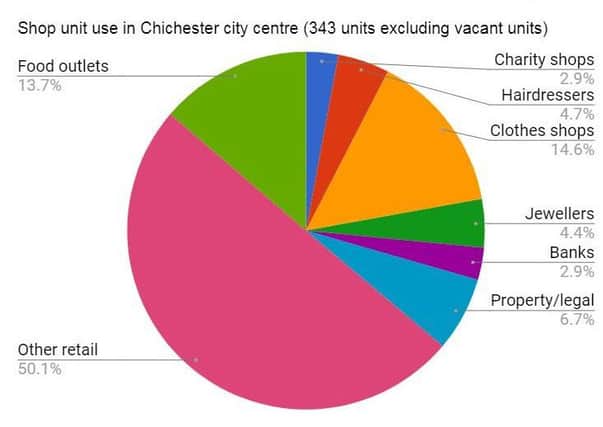 Pie chart of shop unit use in Chichester city centre by shop type. By Anna Khoo. Data from CDC, published July 2017.